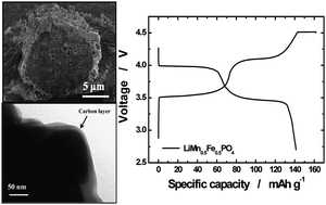 Graphical abstract: Co-precipitation synthesis of micro-sized spherical LiMn0.5Fe0.5PO4 cathode material for lithium batteries