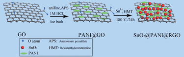 Graphical abstract: Designed synthesis of SnO2-polyaniline-reduced graphene oxide nanocomposites as an anode material for lithium-ion batteries