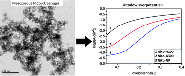 Graphical abstract: Ultralow overpotentials for oxygen evolution reactions achieved by nickel cobaltite aerogels