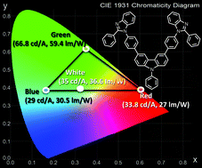 Graphical abstract: A carbazole–phenylbenzimidazole hybrid bipolar universal host for high efficiency RGB and white PhOLEDs with high chromatic stability