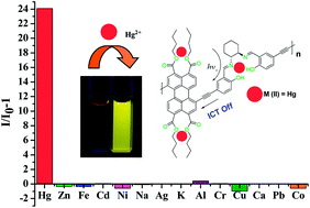 Graphical abstract: A highly selective and sensitive polymer-based OFF-ON fluorescent sensor for Hg2+ detection incorporating salen and perylenyl moieties