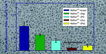 Graphical abstract: Degradation mitigation in PEM fuel cells using metal nanoparticle additives