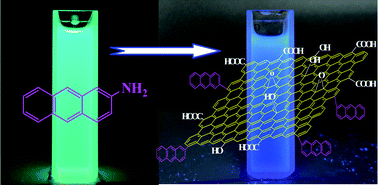 Graphical abstract: Novel blue light emitting graphene oxide nanosheets fabricated by surface functionalization