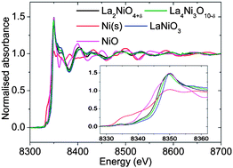 Graphical abstract: In situ determination of the nickel oxidation state in La2NiO4+δ and La4Ni3O10−δ using X-ray absorption near-edge structure