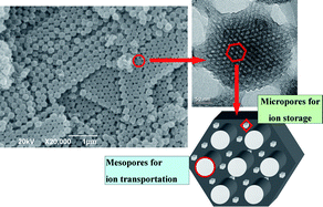 Graphical abstract: Ordered mesoporous/microporous carbon sphere arrays derived from chlorination of mesoporous TiC/C composite and their application for supercapacitors
