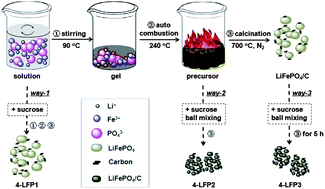 Graphical abstract: Solution combustion synthesis of high-rate performance carbon-coated lithium iron phosphate from inexpensive iron (iii) raw material