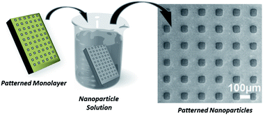 Graphical abstract: Laterally patterned magnetic nanoparticles