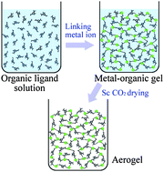 Graphical abstract: Porous organic–inorganic hybrid aerogels based on Cr3+/Fe3+ and rigid bridging carboxylates