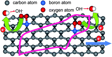 Graphical abstract: Synthesis of boron doped graphene for oxygen reduction reaction in fuel cells