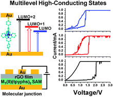 Graphical abstract: Multilevel conductance switching for a monolayer of redox-active metal complexes through various metallic contacts