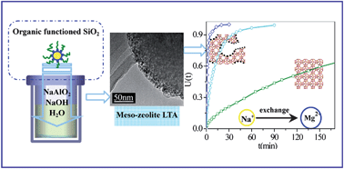 Graphical abstract: Synthesis and characterization of ordered mesoporous zeolite LTA with high ion exchange ability
