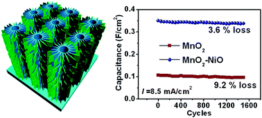Graphical abstract: Three-dimensional tubular arrays of MnO2–NiO nanoflakes with high areal pseudocapacitance