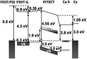 Graphical abstract: Full electronic structure across a polymer heterojunction solar cell