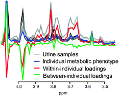 Graphical abstract: Cross-platform analysis of longitudinal data in metabolomics