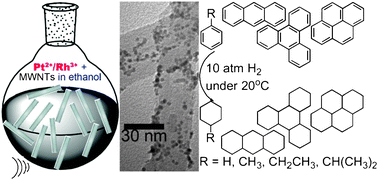 Graphical abstract: Facile sonochemical synthesis of carbon nanotube-supported bimetallic Pt–Rh nanoparticles for room temperature hydrogenation of arenes