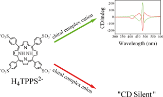 Graphical abstract: Aggregation of an anionic porphyrin with chiral metal complexes and the competitive binding influences of a surfactant and a polyelectrolyte