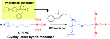 Graphical abstract: Simultaneous sol–gel and anionic photopolymerization of 3-(glycidyloxypropyl)trimethoxysilanevia photobase catalysis