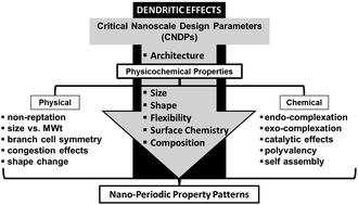 Graphical abstract: Dendritic effects: dependency of dendritic nano-periodic property patterns on critical nanoscale design parameters (CNDPs)