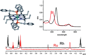 Graphical abstract: Ruthenium(ii) and rhodium(iii) porphyrin phosphine complexes: influence of substitution pattern on structure and electronic properties