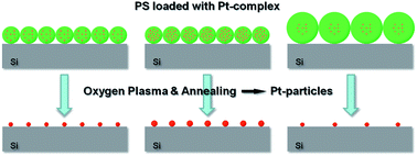 Graphical abstract: Arrays of size and distance controlled platinum nanoparticles fabricated by a colloidal method