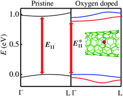 Graphical abstract: Band engineering of oxygen doped single-walled carbon nanotubes