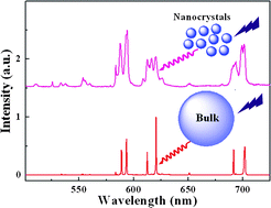 Graphical abstract: Eu3+ doped KYF4 nanocrystals: synthesis, electronic structure, and optical properties