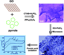 Graphical abstract: Graphene nanosheets-polypyrrole hybrid material as a highly active catalyst support for formic acid electro-oxidation