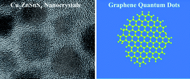 Graphical abstract: Cu2ZnSnS4 nanocrystals and graphene quantum dots for photovoltaics