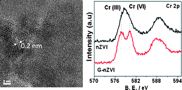 Graphical abstract: Enhanced Cr(vi) removal using iron nanoparticle decorated graphene