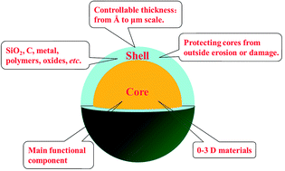 Graphical abstract: Li ion battery materials with core–shell nanostructures