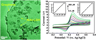 Graphical abstract: Facile synthesis of NiAl-layered double hydroxide/graphene hybrid with enhanced electrochemical properties for detection of dopamine