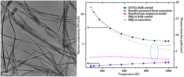 Graphical abstract: Self-templated synthesis and thermal conductivity investigation for ultrathin perovskite oxide nanowires