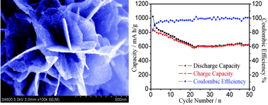 Graphical abstract: Ternary Cu2SnS3 cabbage-like nanostructures: large-scale synthesis and their application in Li-ion batteries with superior reversible capacity