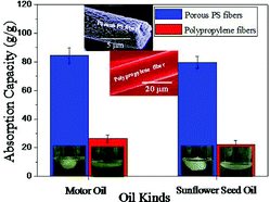 Graphical abstract: Subtle regulation of the micro- and nanostructures of electrospun polystyrene fibers and their application in oil absorption