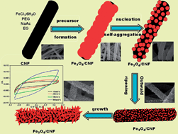 Graphical abstract: Highly dispersed Fe3O4 nanosheets on one-dimensional carbon nanofibers: Synthesis, formation mechanism, and electrochemical performance as supercapacitor electrode materials