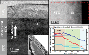 Graphical abstract: Nanostructure of buried interface layers in TiO2 anatase thin films grown on LaAlO3 and SrTiO3 substrates