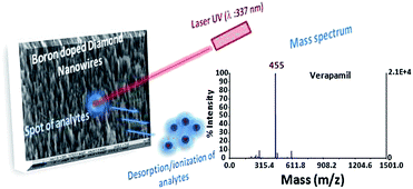 Graphical abstract: Diamond nanowires for highly sensitive matrix-free mass spectrometry analysis of small molecules