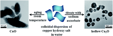 Graphical abstract: Exfoliation of copper hydroxysalt in water and the conversion of the exfoliated layers to cupric and cuprous oxide nanoparticles