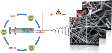 Graphical abstract: Electrospinning of nanofibers from non-polymeric systems: polymer-free nanofibers from cyclodextrin derivatives