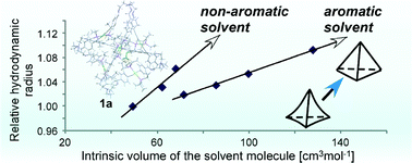 Graphical abstract: Changing the volume of a giant macrocycle: the swelling of the macrocycle with organic solvents