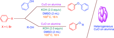 Graphical abstract: Recyclable heterogeneous copper oxide on alumina catalyzed coupling of phenols and alcohols with aryl halides under ligand-free conditions