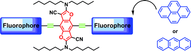 Graphical abstract: Synthesis, structures, redox and photophysical properties of benzodifuran-functionalised pyrene and anthracene fluorophores