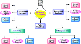 Graphical abstract: A one-pot catalysis: the strategic classification with some recent examples