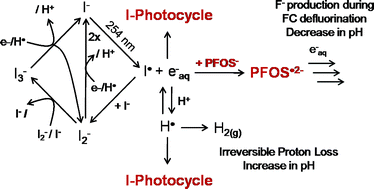 Graphical abstract: Reductive degradation of perfluoroalkyl compounds with aquated electrons generated from iodide photolysis at 254 nm