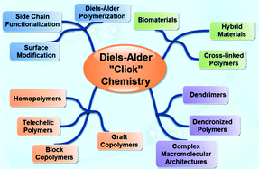 Graphical abstract: Diels–Alder “click” reactions: recent applications in polymer and material science