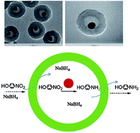 Graphical abstract: Hybrid nanorattles of metal core and stimuli-responsive polymer shell for confined catalytic reactions