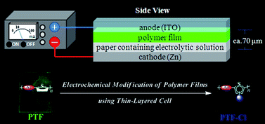 Graphical abstract: Efficient electrochemical polymer halogenation using a thin-layered cell