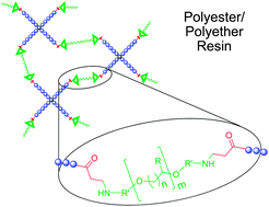 Graphical abstract: Synthesis and characterization of biodegradable polyester/polyether resins via Michael-type addition