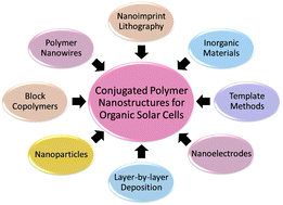 Graphical abstract: Conjugated polymer nanostructures for organic solar cell applications
