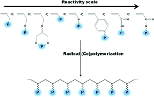 Graphical abstract: Recent progress on phosphonate vinyl monomers and polymers therefore obtained by radical (co)polymerization
